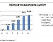 Wybierz najlepsze opony letnie i zaoszczędź nawet do 1300 zł na paliwie