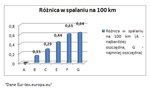 Wybierz najlepsze opony letnie i zaoszczędź nawet do 1300 zł na paliwie