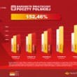 Poczta Polska: paczkowa gorączka rośnie. Już o 52 proc.