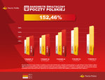 Poczta Polska: paczkowa gorączka rośnie. Już o 52 proc.
